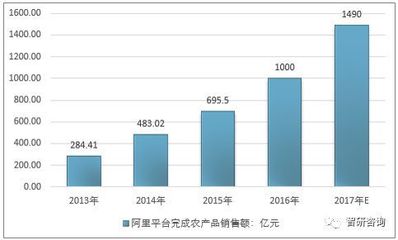 2017年农村电商突破1.2万亿，传统电商巨头深耕蓝海，网上贸易代理模式兴起